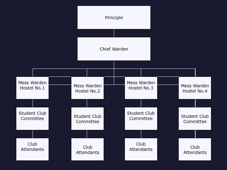 Hostel Administration