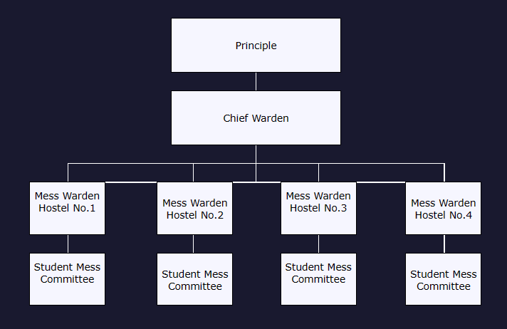 Hostel Administration